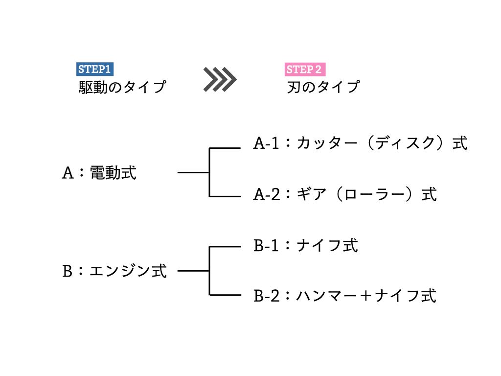 ガーデンシュレッダー選び方