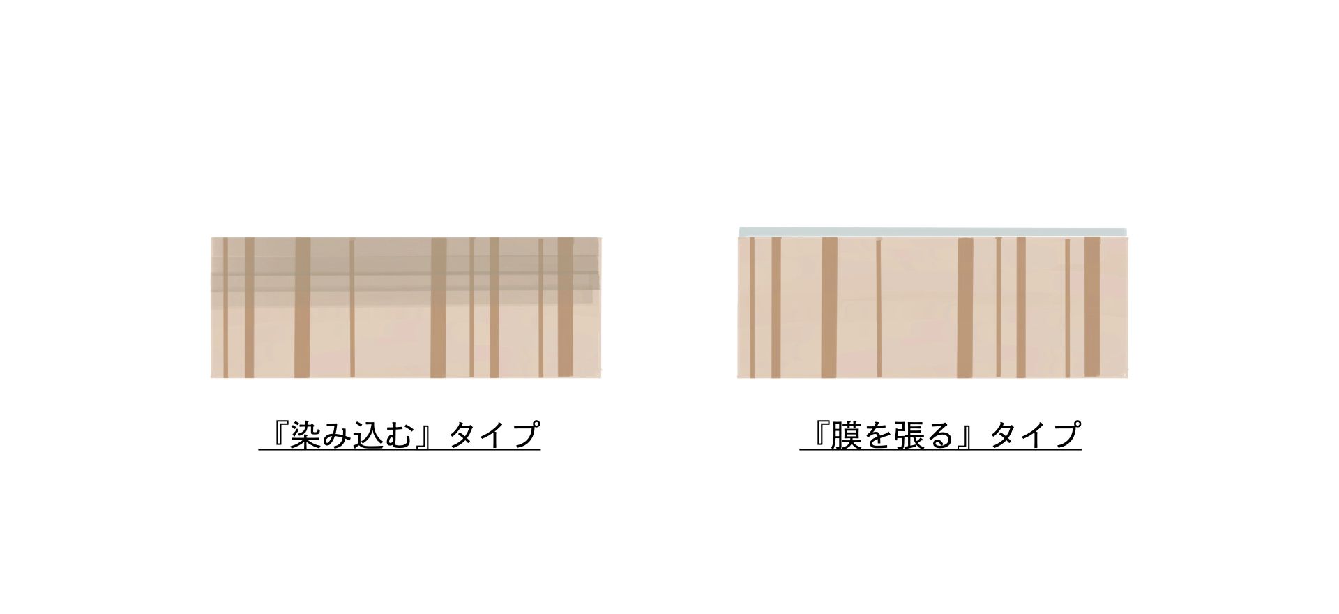 『染み込む』タイプ『膜を張る』タイプのイメージ断面