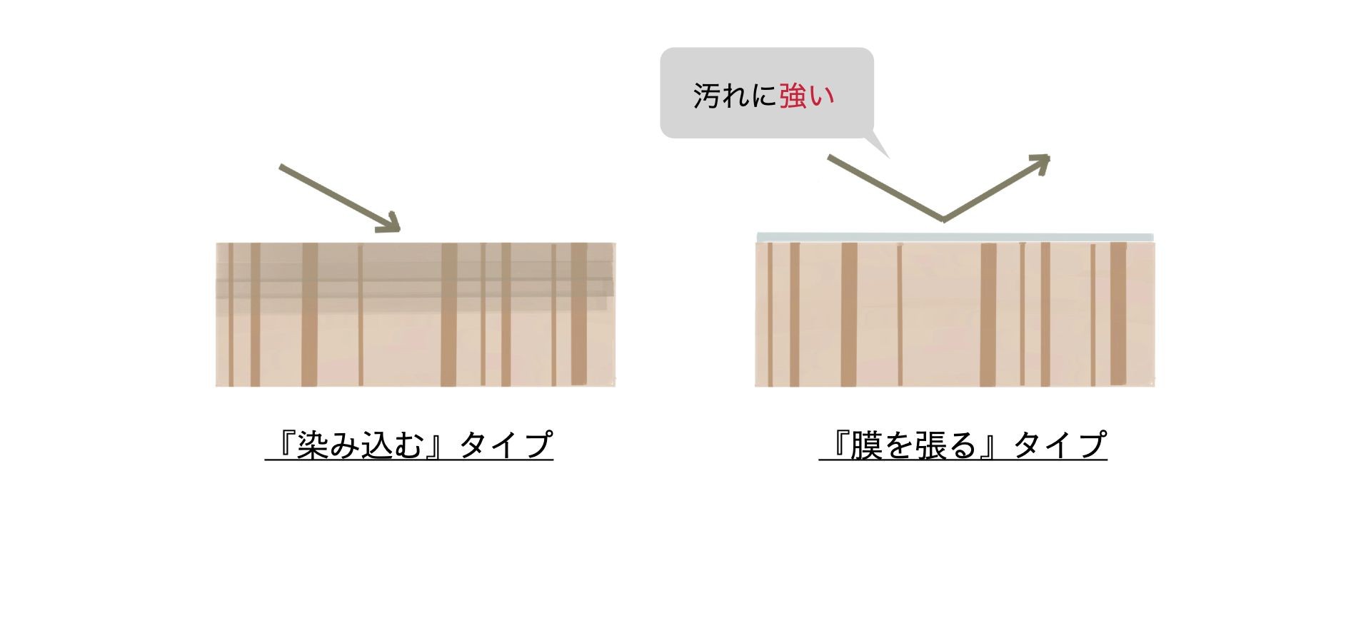 汚れ対応の断面イメージ