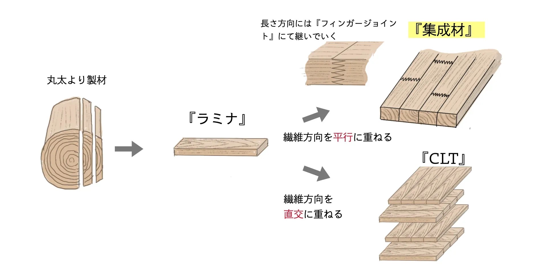 集成材の作り方イメージ